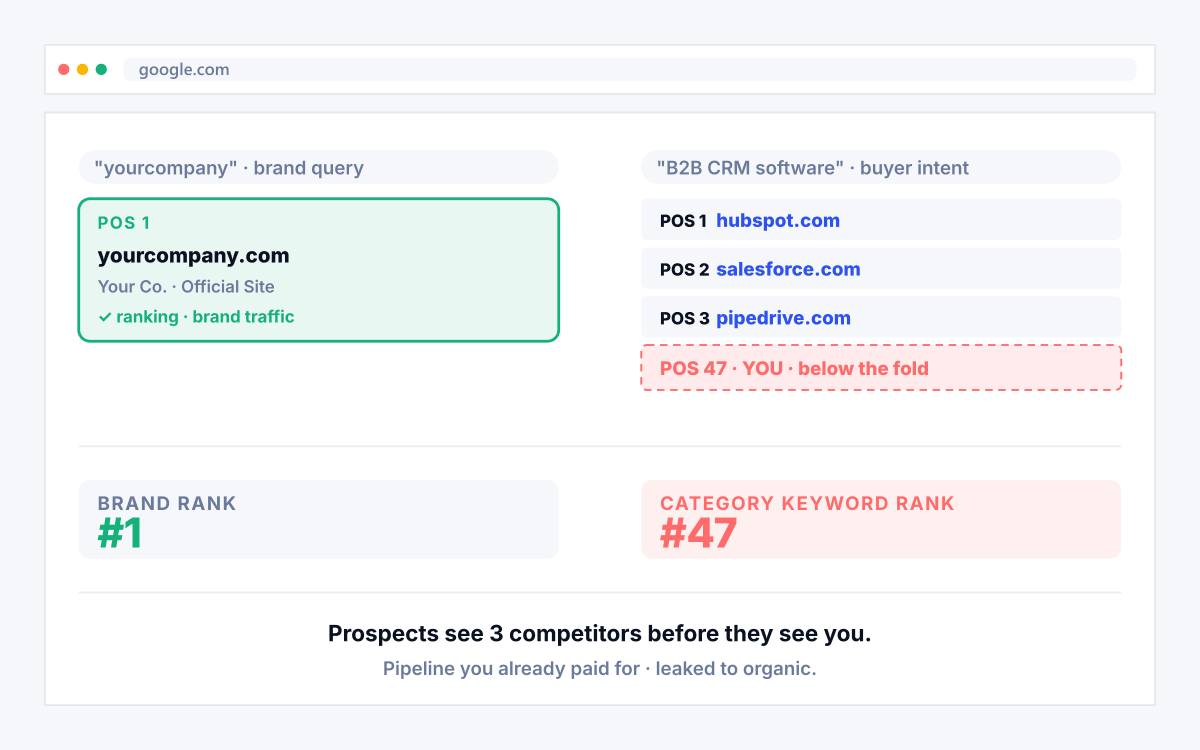 B2B SaaS pain point 1 illustration matching the card headline below.