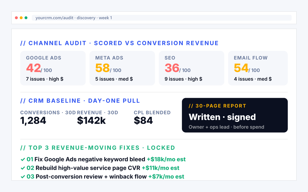 B2B SaaS marketing phase 01 · Discovery · multi-channel audit + CRM baseline + written 30-page report + top 3 revenue-moving fixes locked