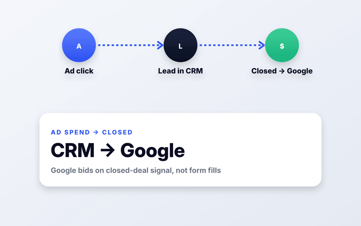 Offline conversion feed to closed revenue.