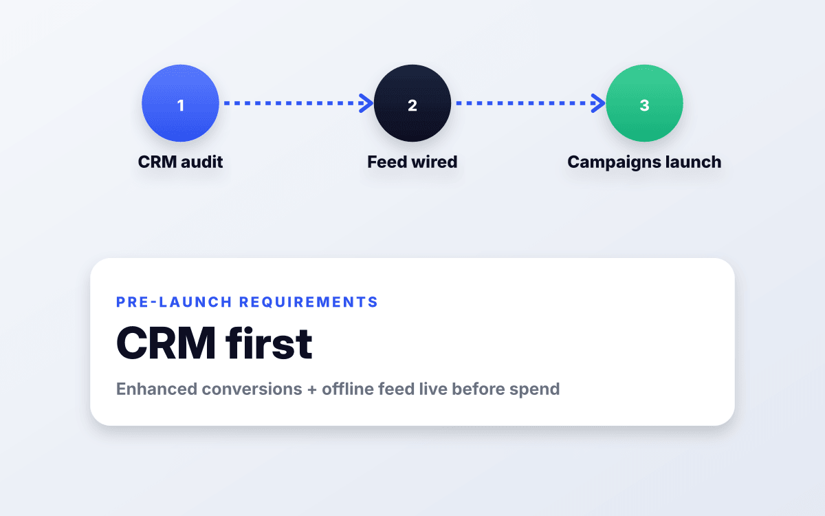 CRM feed wired before campaigns run.