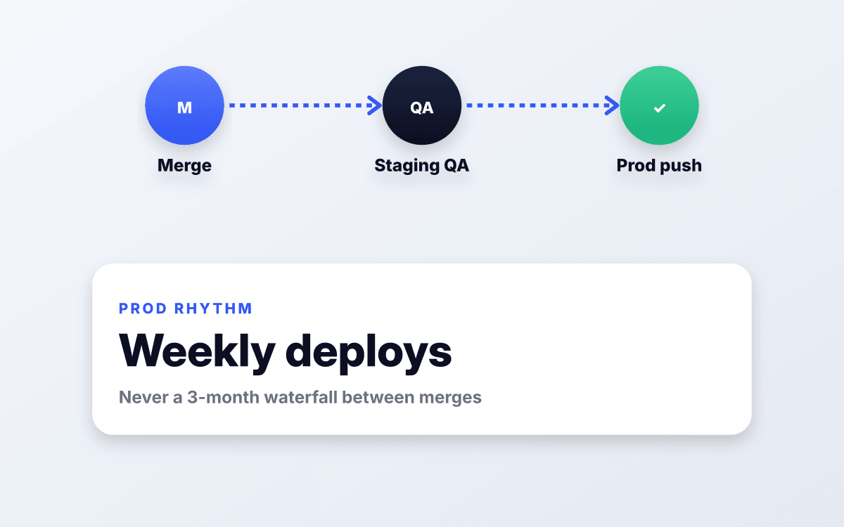 Weekly production deploys.