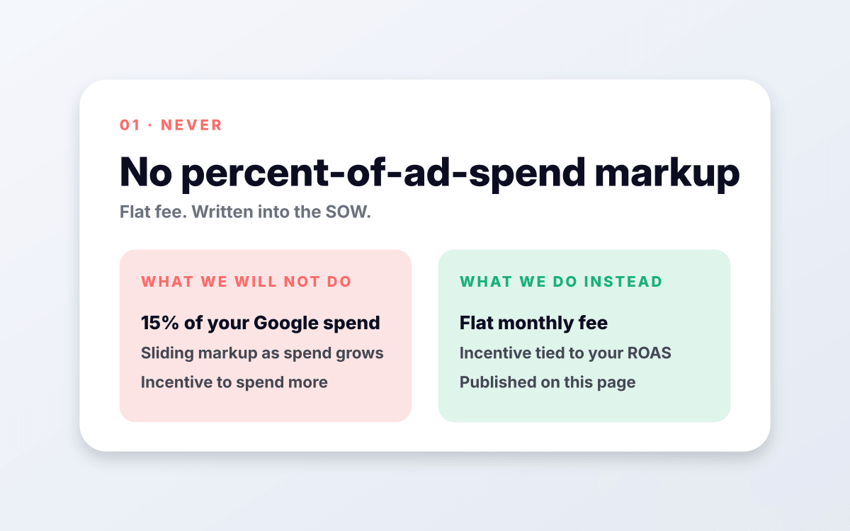 No percent-of-ad-spend markup.