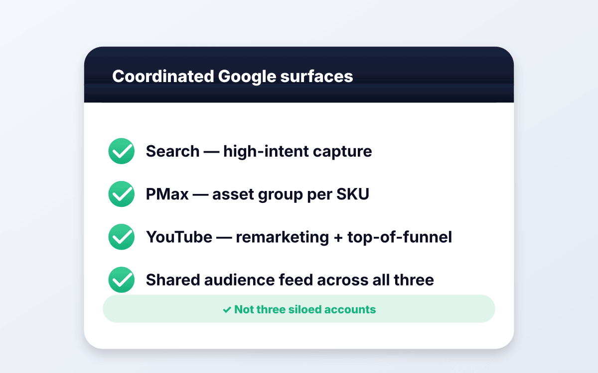 Search + PMax + YouTube coordinated.