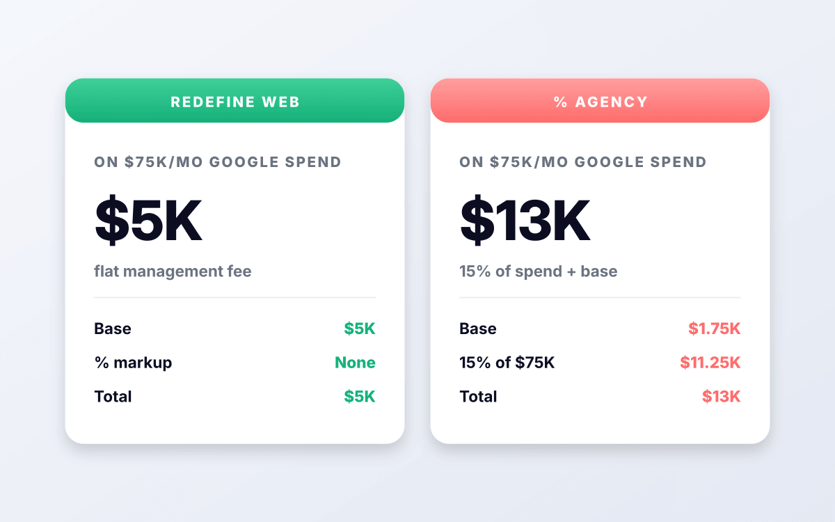 Flat monthly fee, no % of spend.