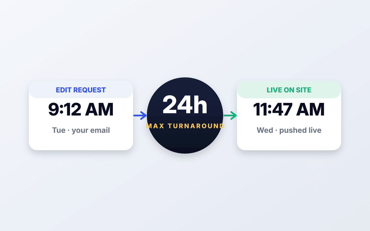 Edit request emailed at 9:12 AM Tuesday goes live on the site by 11:47 AM Wednesday inside the 24-hour turnaround window.