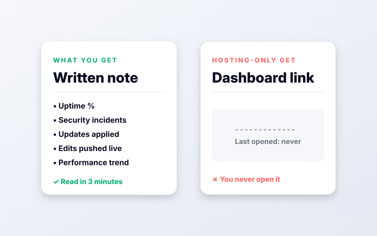 Written note listing uptime, security, updates, edits, and performance you read in three minutes versus a hosting-only dashboard link nobody opens.