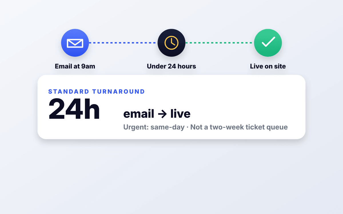 Email at 9 AM to live on site under 24 hours timeline: your inbox to a QA-tested build to production, standard on every request.