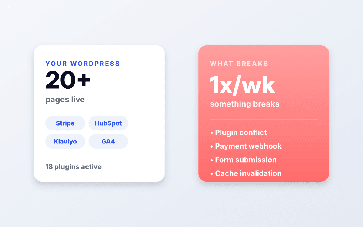 Your WordPress site with 20+ pages, 18 active plugins across Stripe, HubSpot, Klaviyo, and GA4, next to a red card showing something breaks once a week: plugin conflicts, payment webhooks, form submissions, cache invalidation.