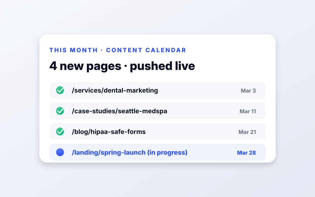 Monthly content calendar with four new pages pushed live: dental marketing service page, Seattle med spa case study, HIPAA-safe forms blog, and a spring launch landing page in progress.