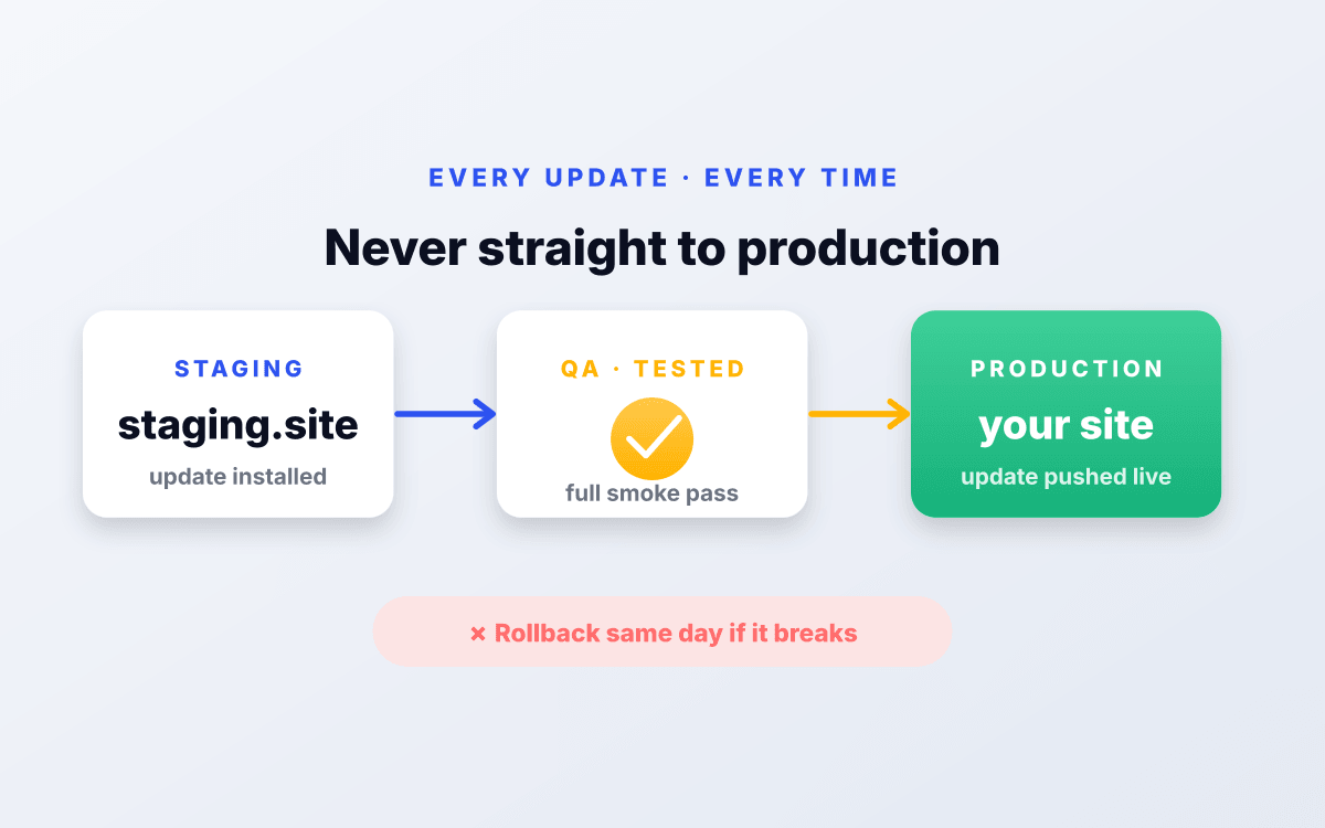 Every plugin update flowing left to right: staging site to QA-tested checkmark to production, with a callout that we roll back same day if it breaks.