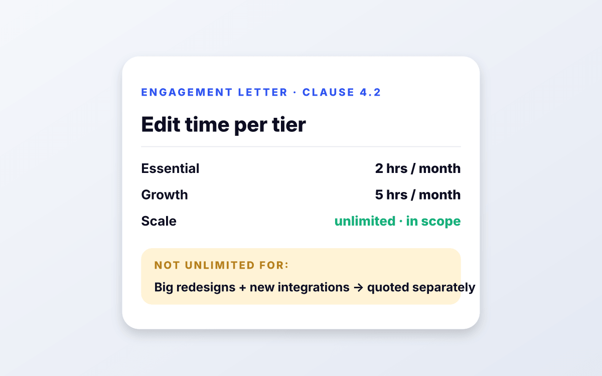 Engagement letter clause 4.2 listing edit time per tier: Essential 2 hours per month, Growth 5 hours per month, Scale unlimited in scope, plus a gold callout that big redesigns and new integrations are quoted separately.