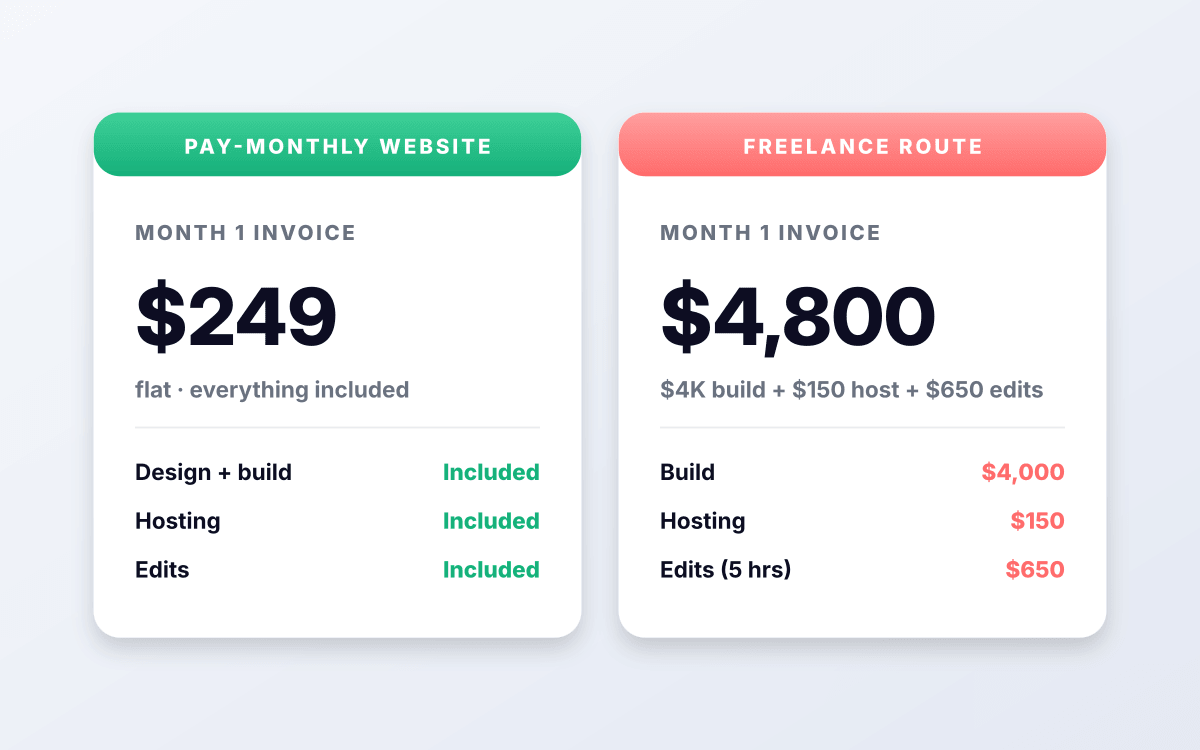 One monthly fee, everything included.