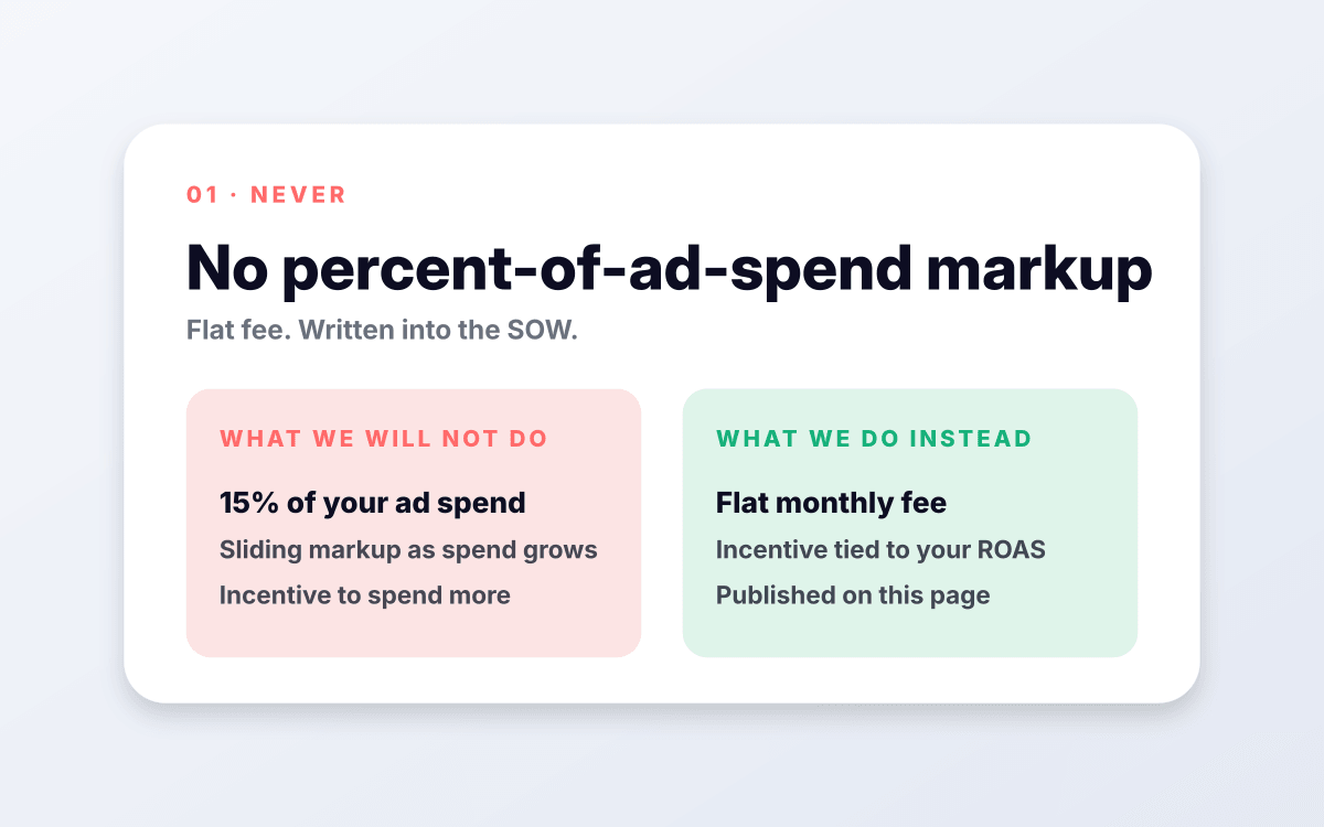 No percent-of-ad-spend markup.