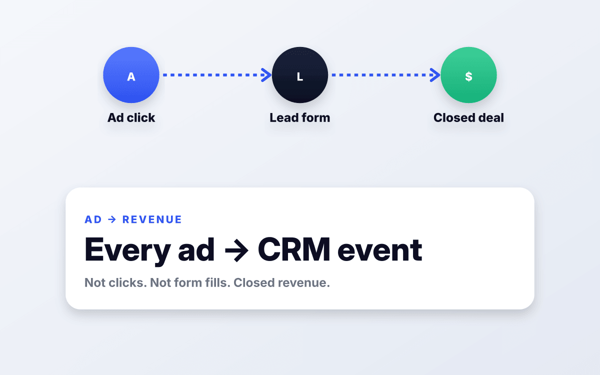 Every ad tied to a revenue event.