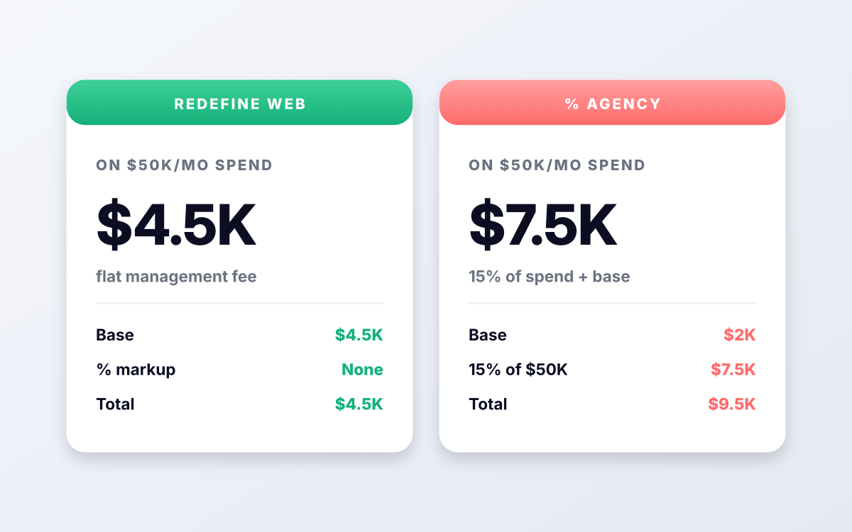 Flat monthly fee, no % of spend.