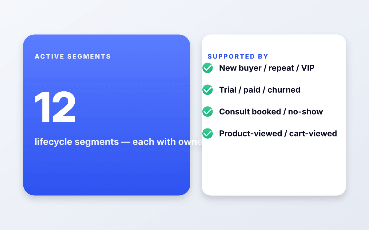 Lifecycle segmentation that actually segments.