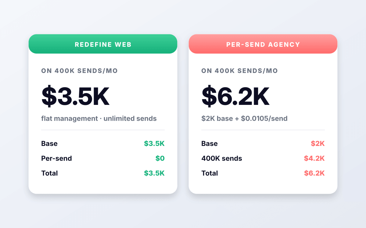 Fixed price, no per-send billing.
