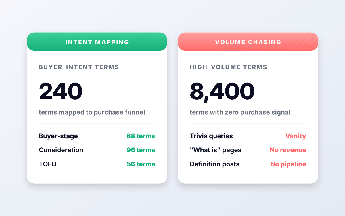Content mapped to intent, not volume.