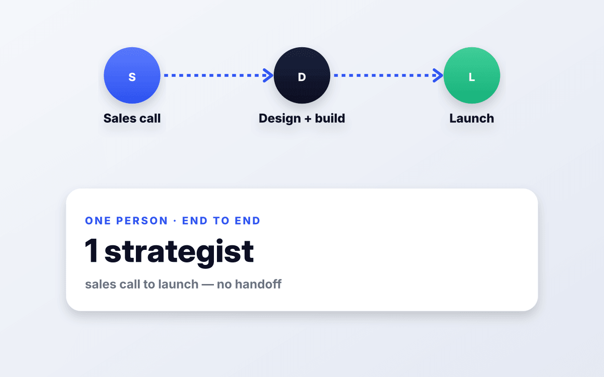 One strategist from sales call to launch.