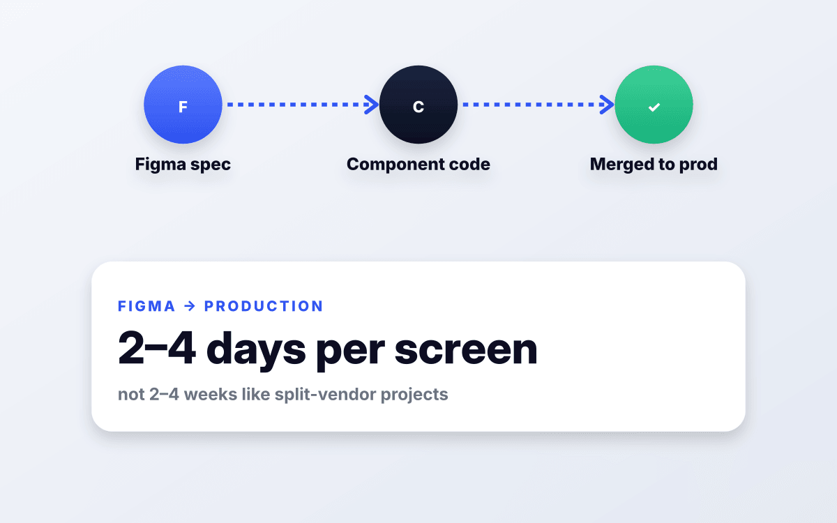 Figma to production in days.