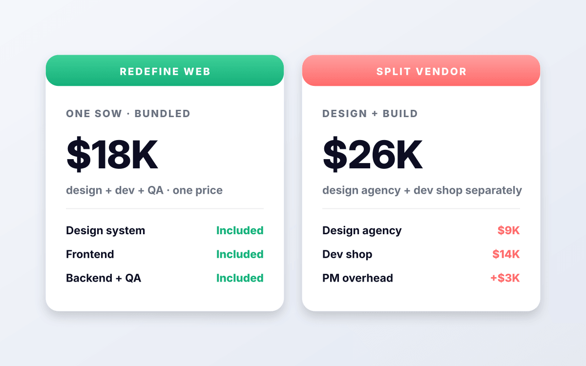 Fixed-price, design + dev bundled.