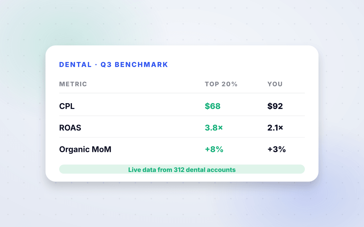 Dental Q3 benchmark table comparing CPL, ROAS, and organic MoM against your account.
