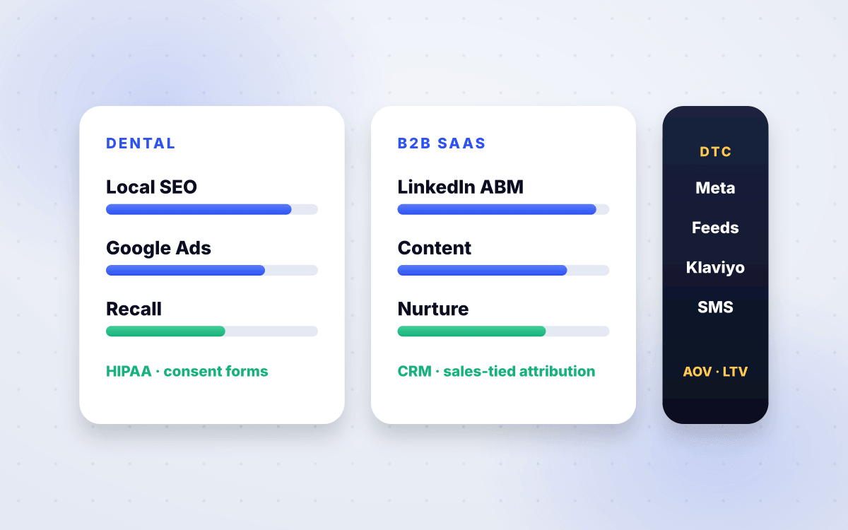 Three vertical channel-mix cards showing dental, B2B SaaS, and DTC ecommerce playbooks side by side.