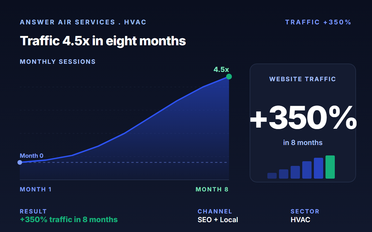 Drove 535% Facebook growth and 350% more web traffic for Answer Air Services in 6 months.