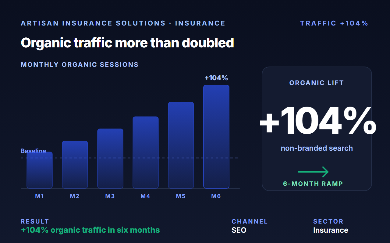 Artisan Insurance Solutions case study