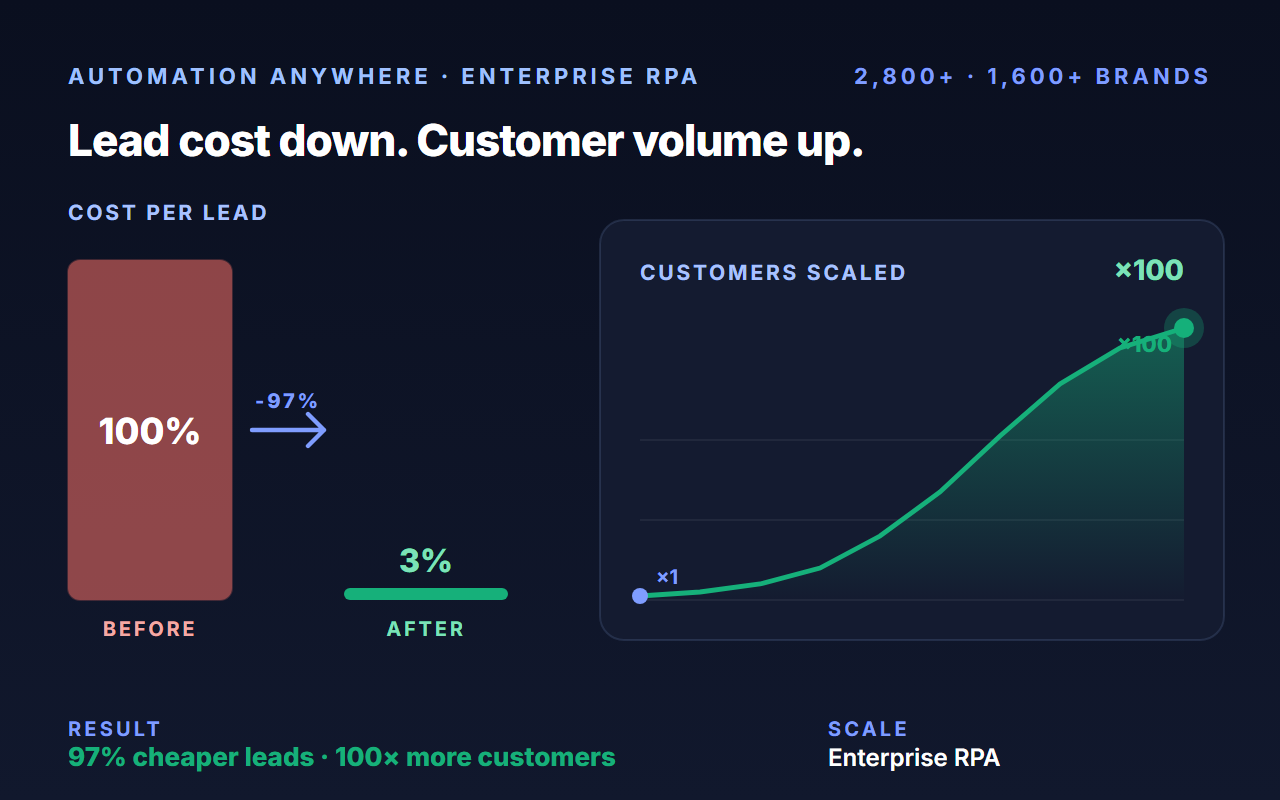 Automation Anywhere case study - 97% growth headline