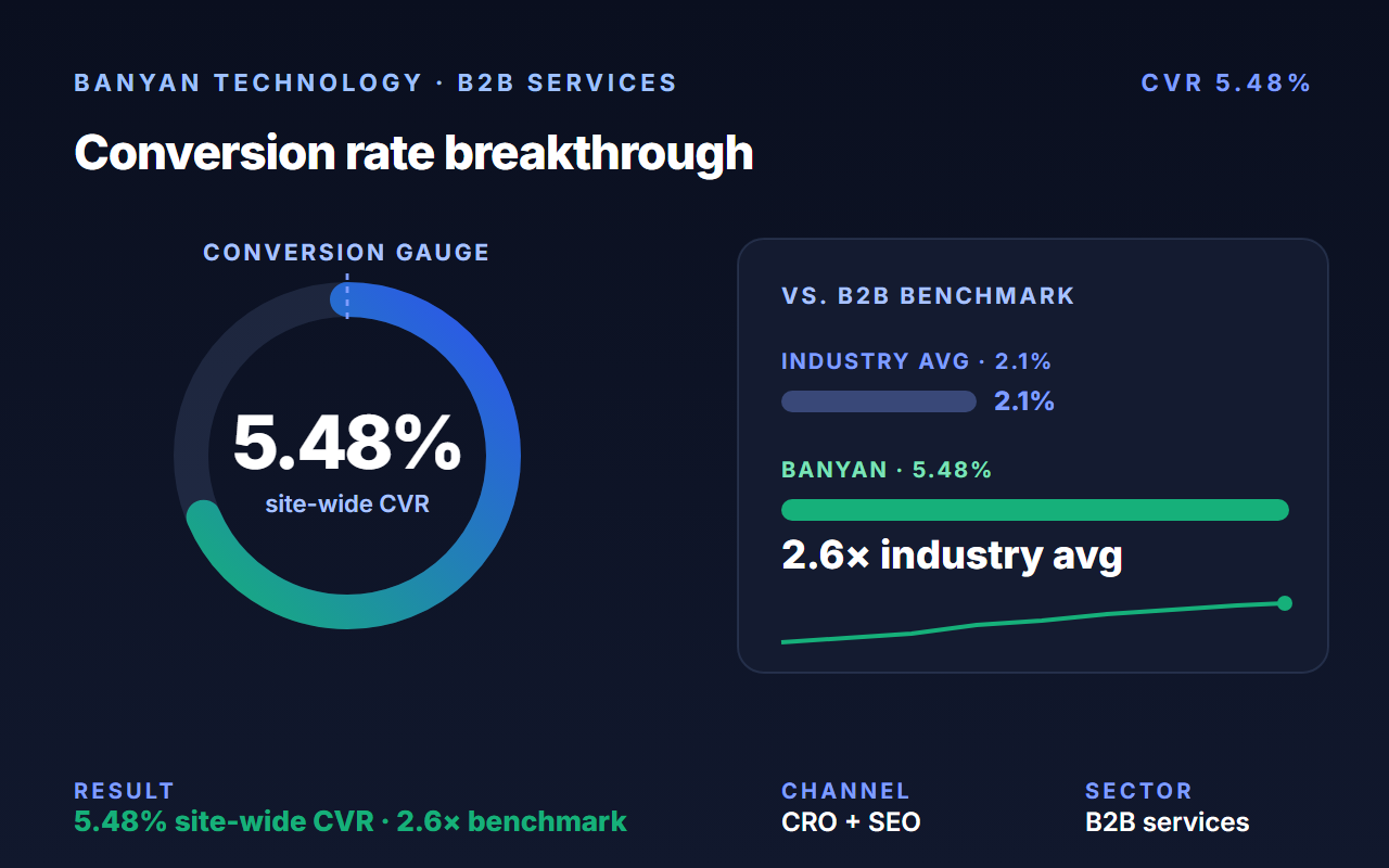 Boosted Banyan Technology engagement 320% with optimized Google Ads.