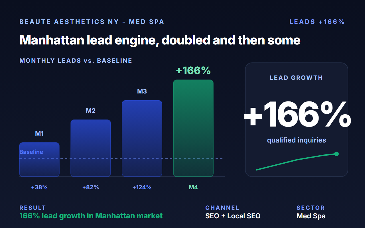 Boosted Beauté Aesthetics leads 166% and 27% conversion rate with luxury-aligned redesign.