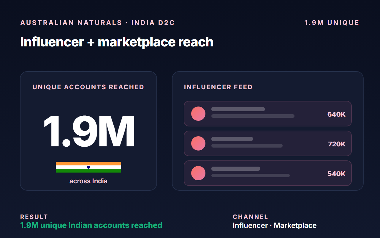 Beauty Skincare Australian Naturals India case study, 1.9M unique indian accounts