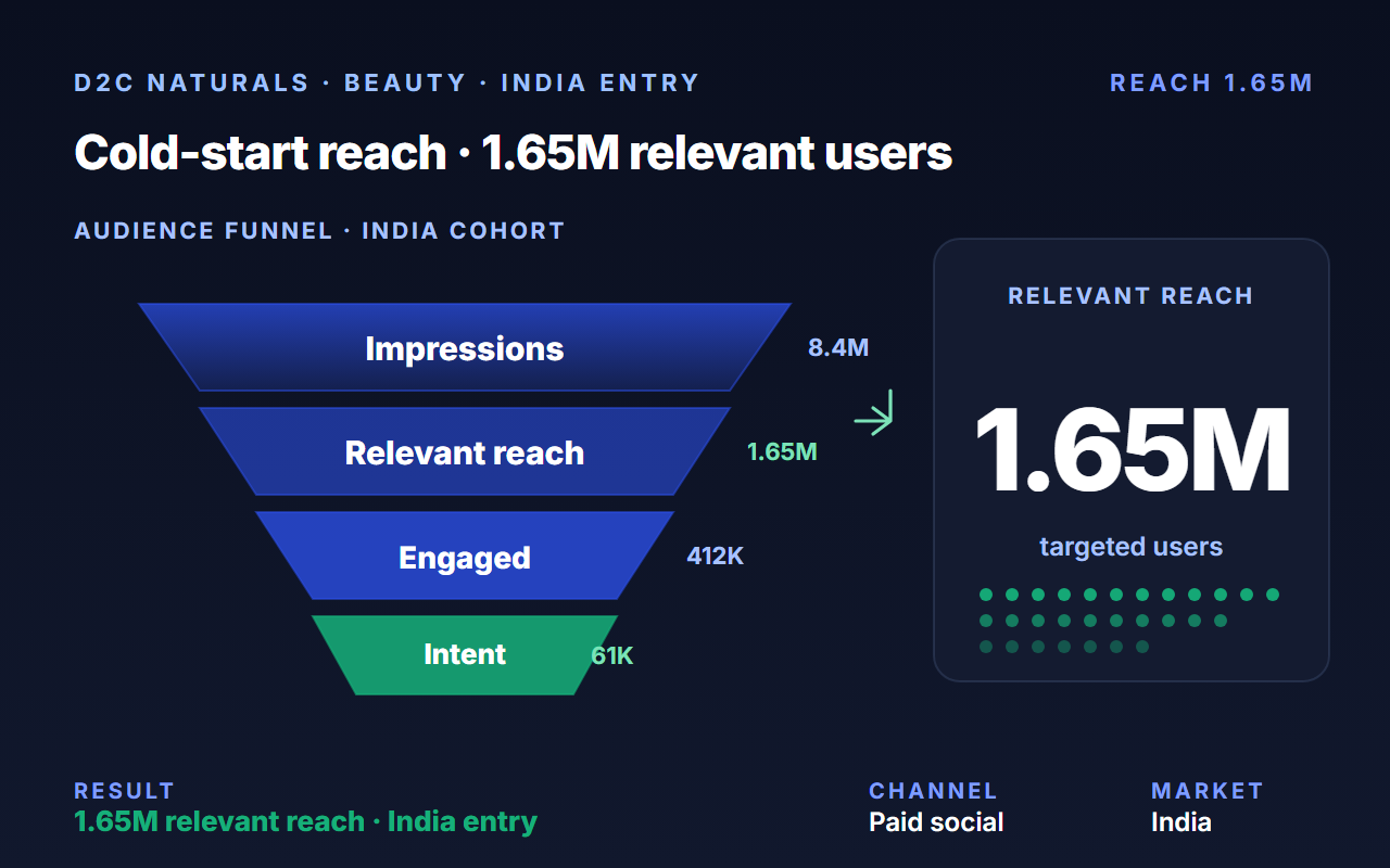 Scaled a new-to-India natural skincare D2C 4× in revenue in 3 months — at stable CPA.
