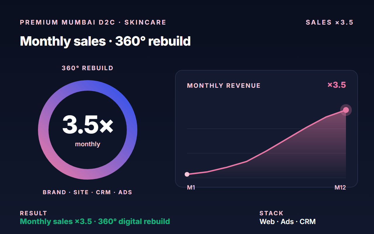 Beauty Skincare Premium D2c Mumbai case study, Growth story