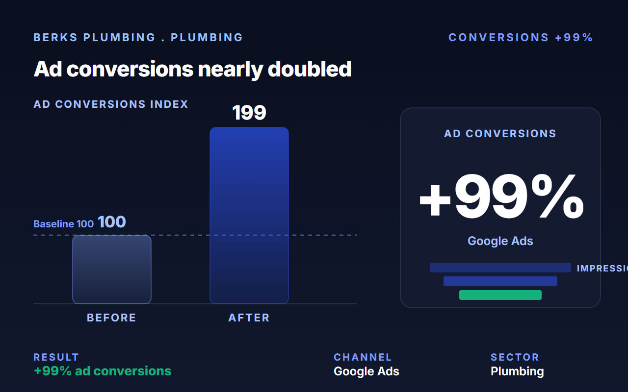 Drove plumbing leads up 99% with targeted PPC and a service-page SEO rebuild.
