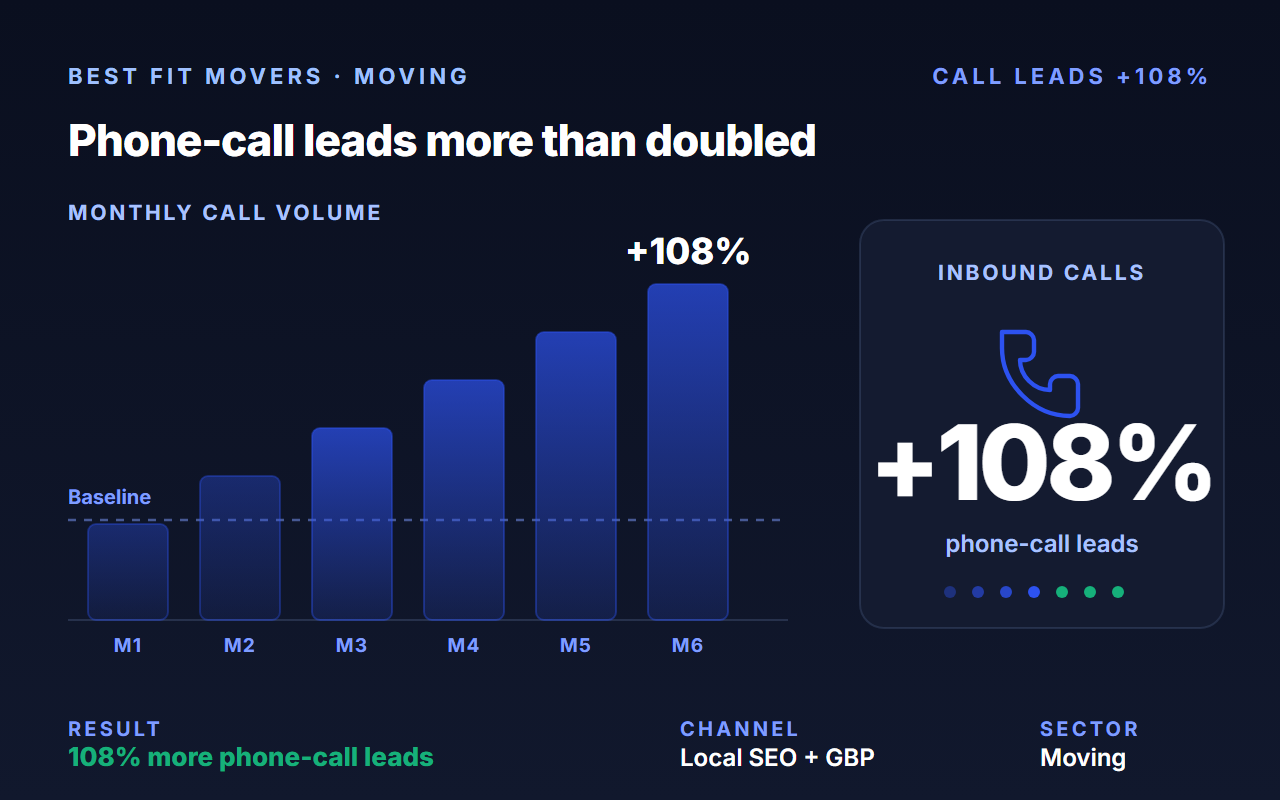 Doubled qualified leads at Best Fit Movers with an SEO-driven redesign — +108% in inbound calls.