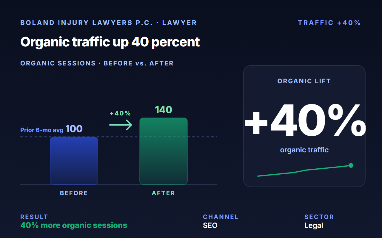 Drove 40% traffic growth and 20% more consultations for Boland Injury Lawyers in 6 months.