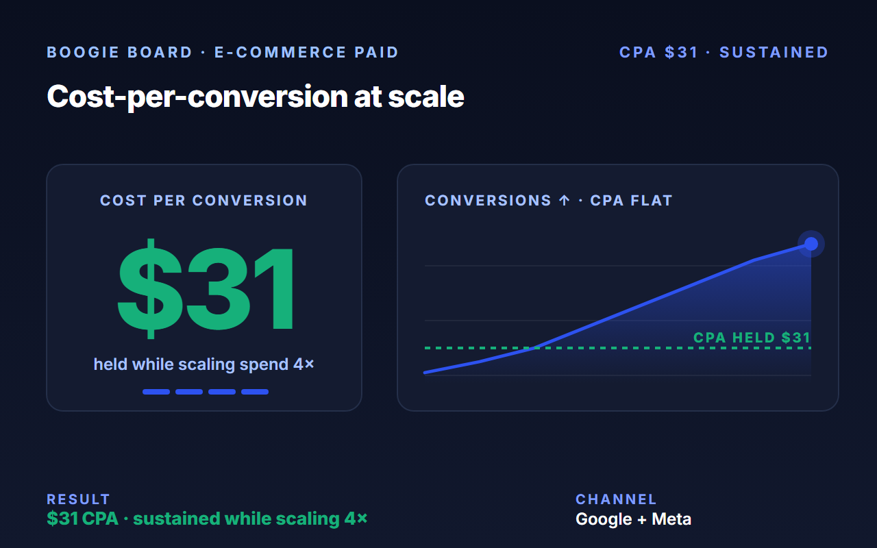 Boogie Board case study, $31 growth headline