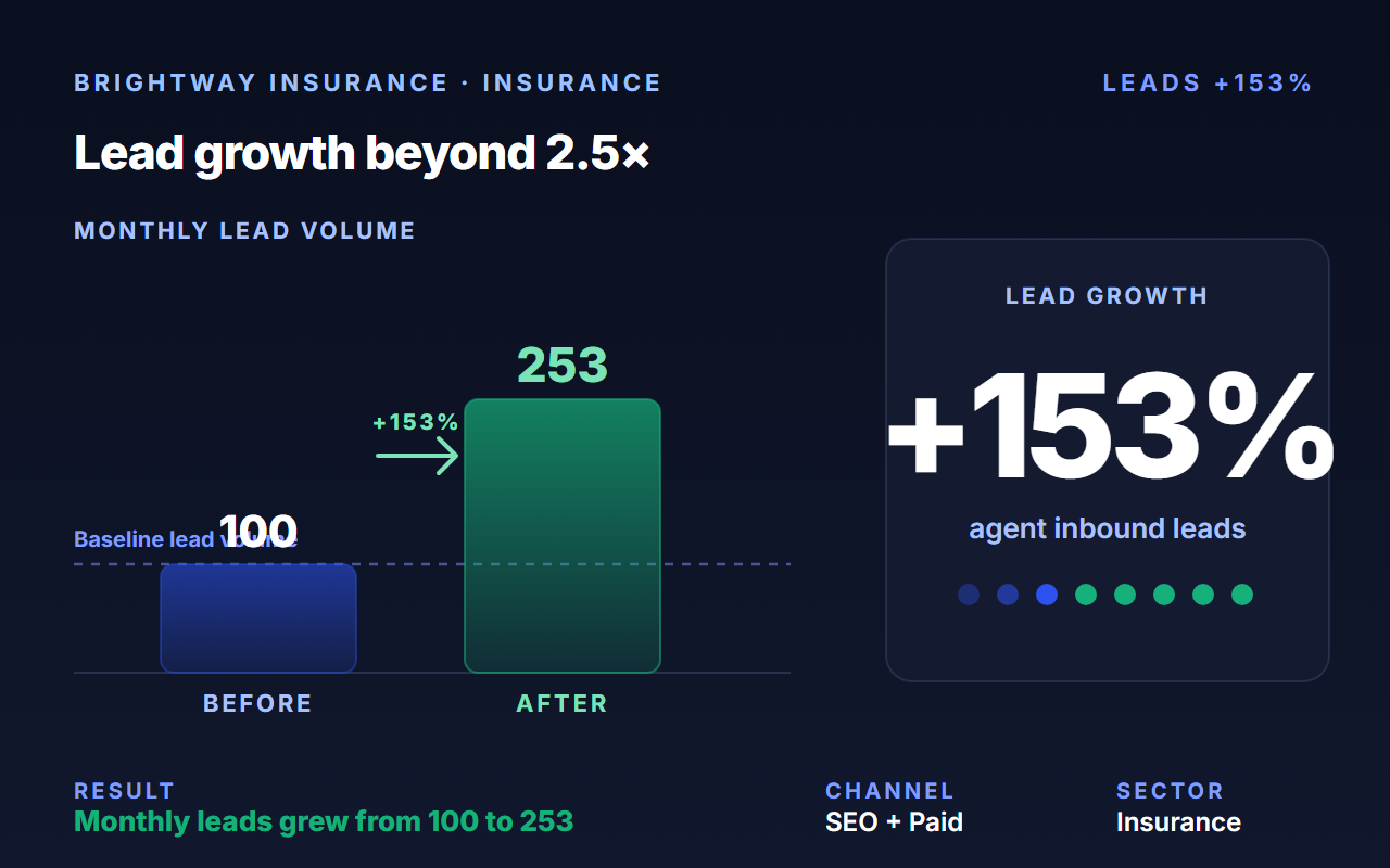 Brightway Insurance case study