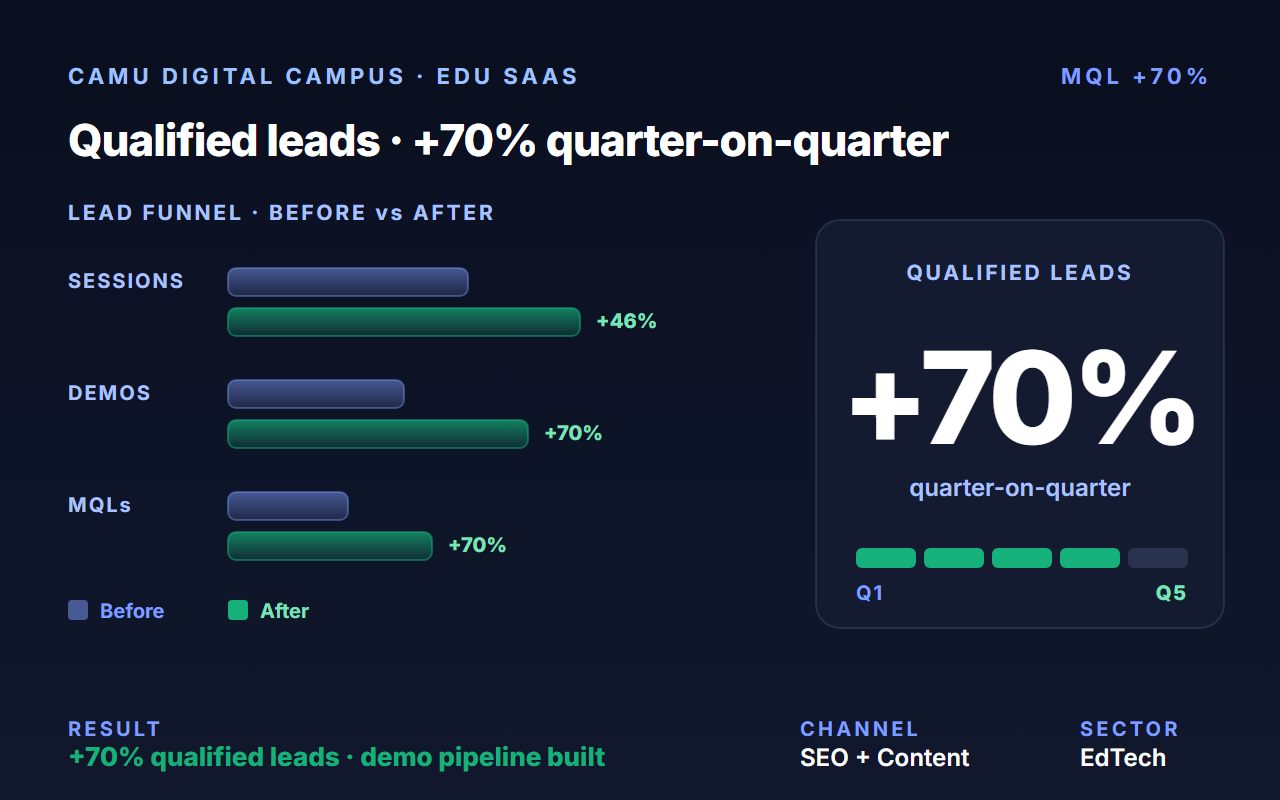 Drove 70% more qualified leads at Camu Digital Campus while cutting CPA 28%.