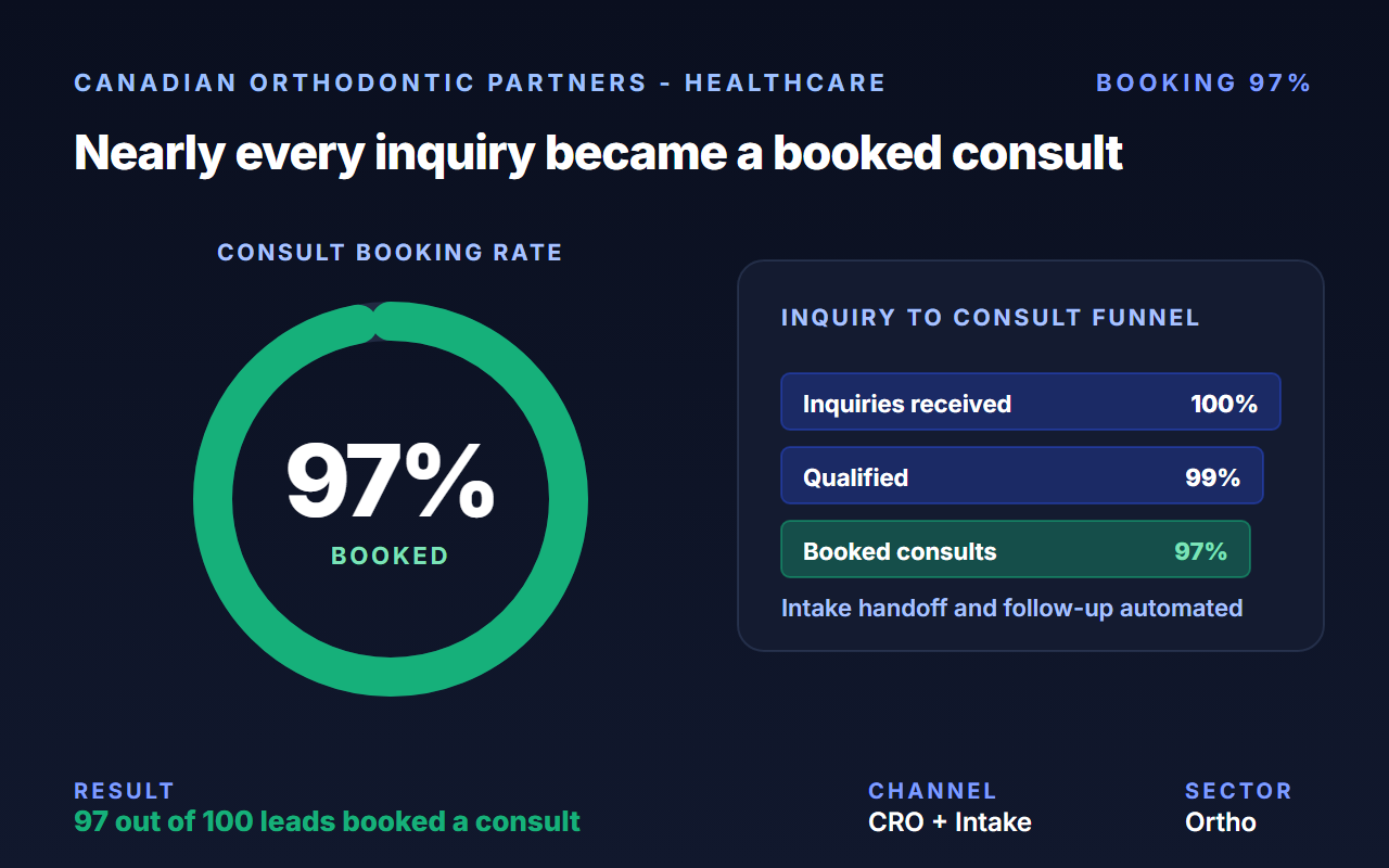 Cut consult costs 58% and grew bookings 97% across 65+ Canadian orthodontic clinics.