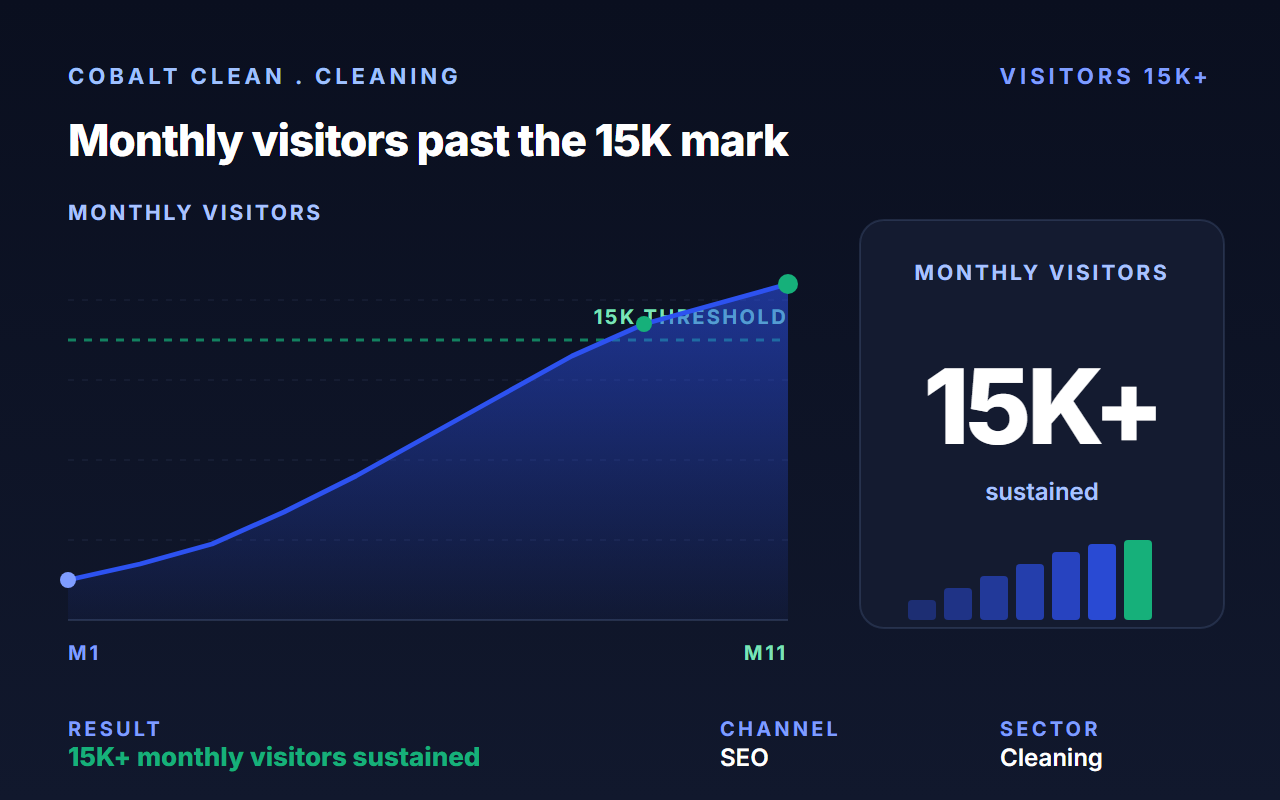 Drove 15K+ monthly visitors and 600+ first-page keywords for Cobalt Clean.