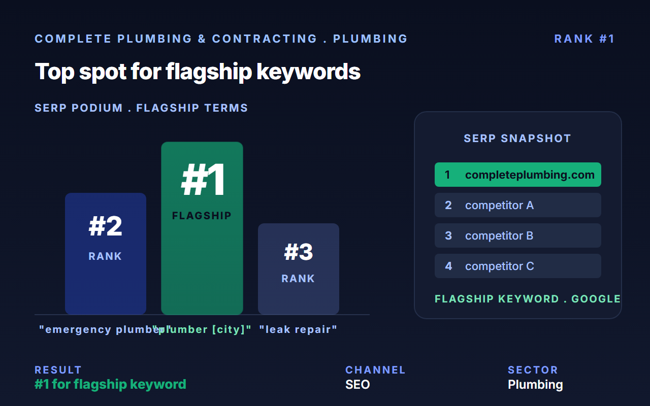 Complete Plumbing & Contracting case study