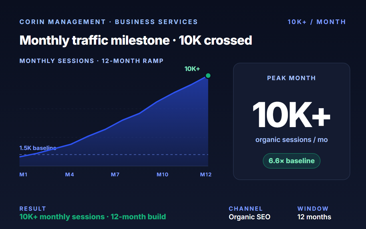 Lifted Corin Management traffic to 10K/month and 250+ first-page keywords.