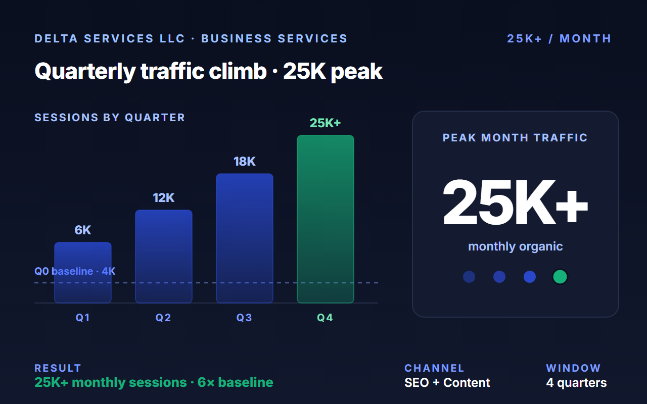 Drove 25K monthly visits and 250+ first-page keywords for Delta Services.