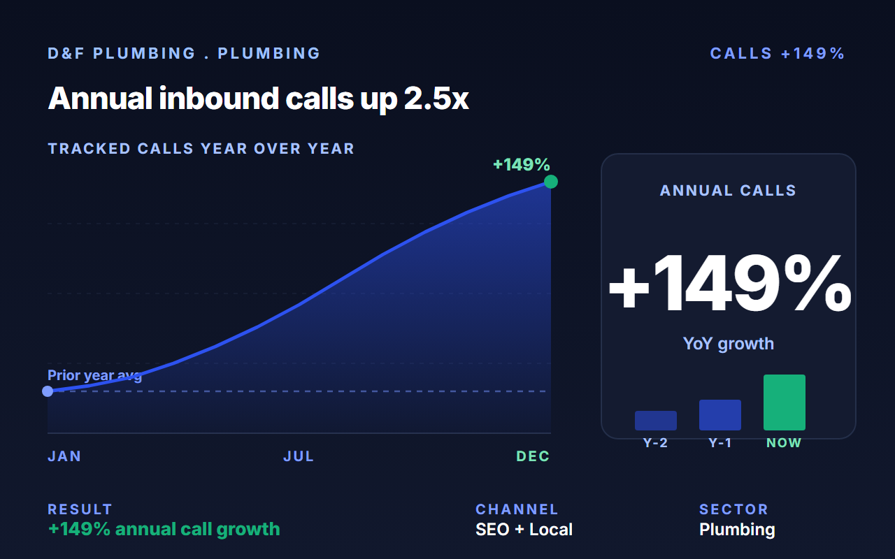 Drove 149% annual call-volume growth at D&F Plumbing with omni-channel marketing.