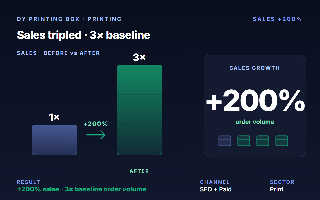Boosted DY Printing Box revenue 200% in 18 months with conversion-tracked digital ads.