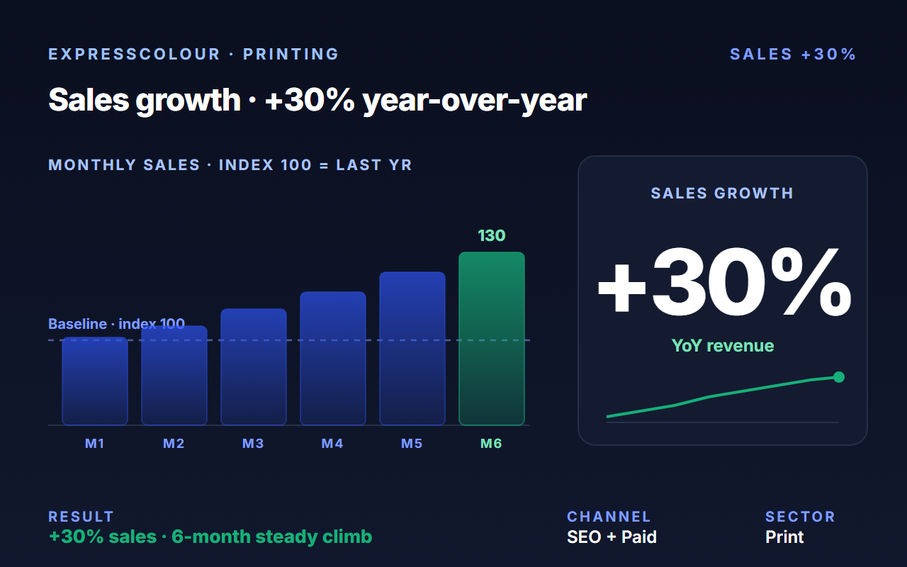 Cut ExpressColour acquisition cost 4.5× with SEM + SEO realignment.