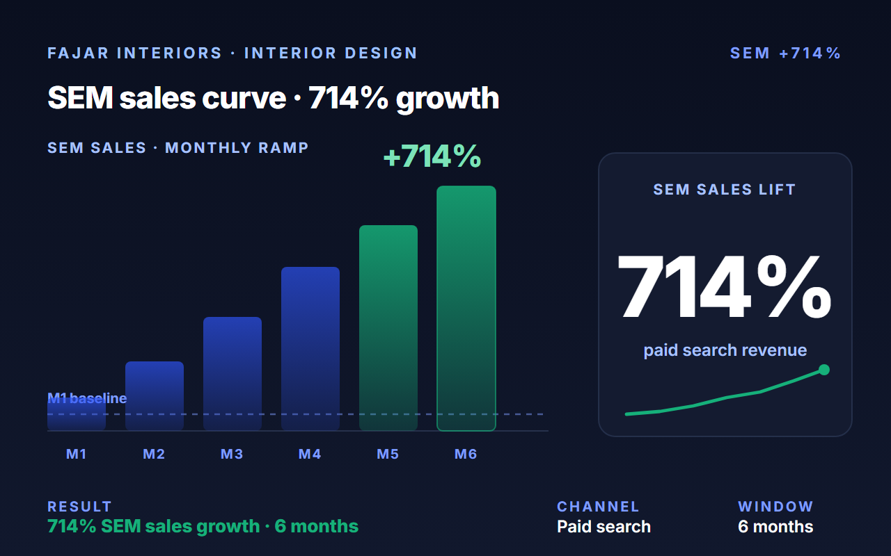Fajar Interiors case study